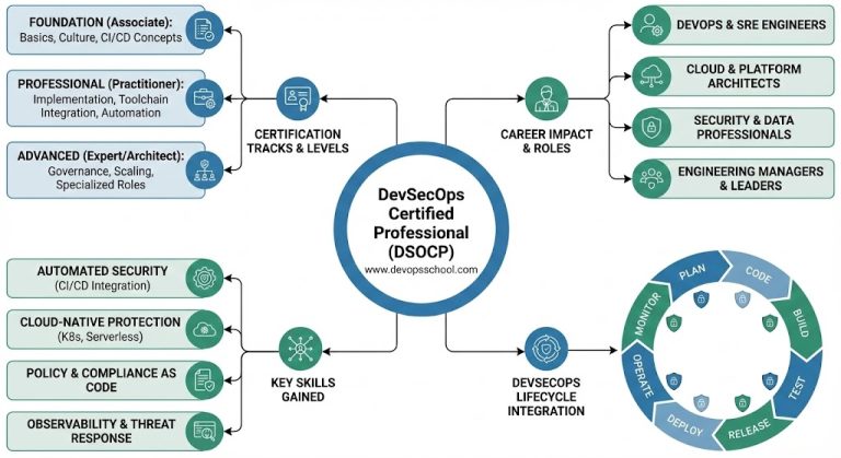 Modern Engineering Needs DevSecOps Certified Professional DSOCP Skills ...